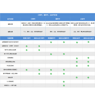 了解服务号、订阅号、企业号的介绍及适用人群和区别