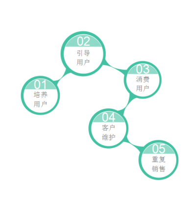 2018年新手如何出色的做微商